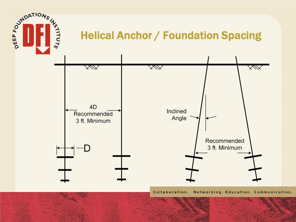 The industry-recommended standard for minimum spacing for helical anchors (tension applications) is (4)