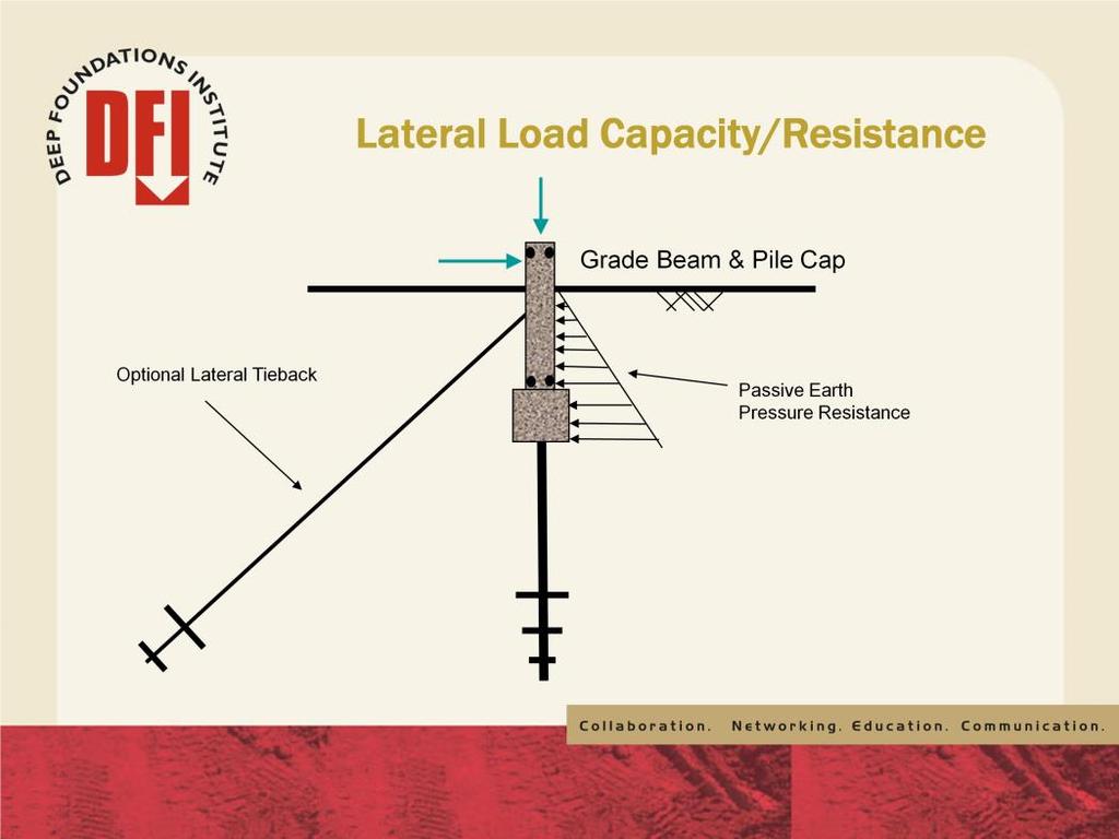 Lateral capacity can also be mobilized via other foundation