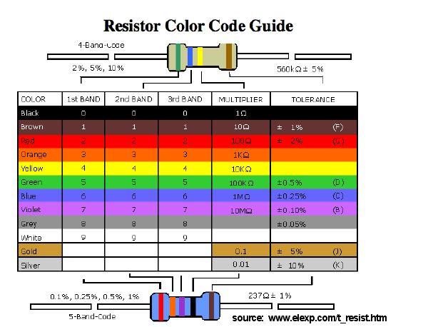 Different Resistance Values 31 Fixed set of values and their powers of 10 Values 10, 12, 15, 18, 22, 27, 33, 39, 47, 56, 68, and 82 Color on them codes their