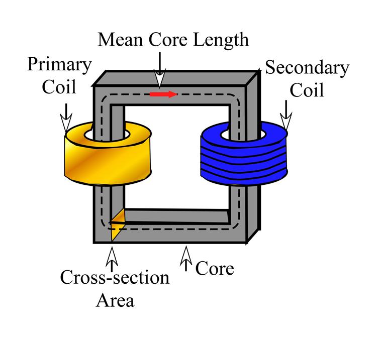 The primary coil of the o-core transformer is driven by an applied voltage source Vac {}. The applied voltage source causes a current to flow in the primary coil.