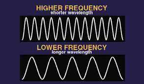 Wave Relationships & Related Terms Frequency, Wavelength, and Energy: Frequency, like the amplitude, is an indicator of wave strength and wave energy.