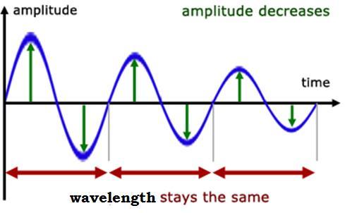 Wave Damping Damping the decrease in the amplitude of a wave over time.
