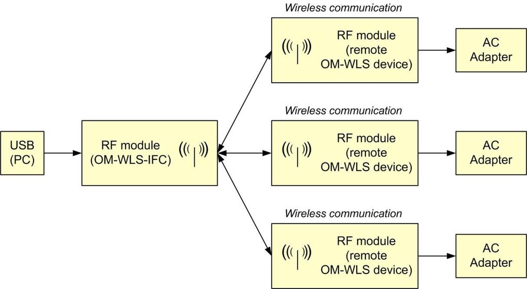 Introducing the OM-WLS Series OM-WLS-IFC device functions are illustrated in the block diagram shown here. Software features Figure 2.