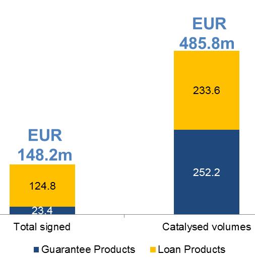 EIF s commitments at mid 2014 We are the prime provider of SME financing in Europe EUR 42bn EUR 34bn 24,027 22,499 EUR 7.