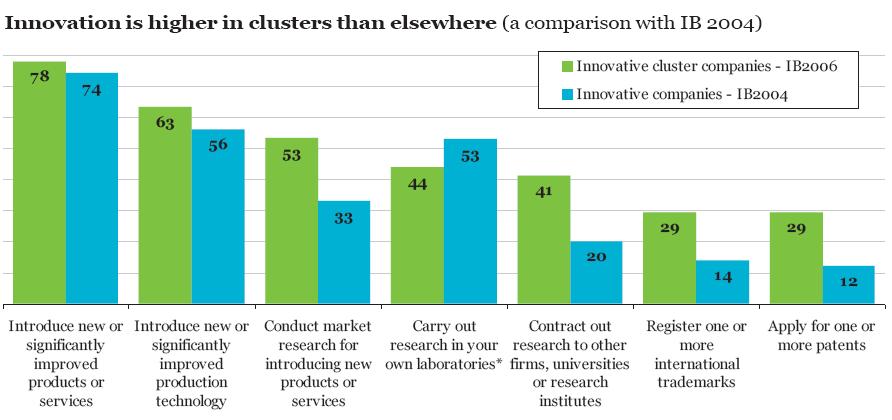 Why clusters? SMEs are more innovative!