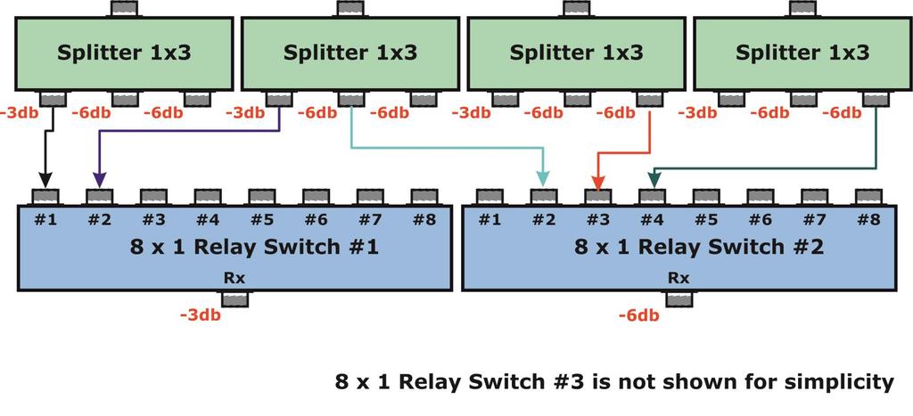 CLASSIC LAYOUT: Receive signal distribution for 3 station only, (small M/S), with wideband splitters: Number of receive antennas is always limited due to