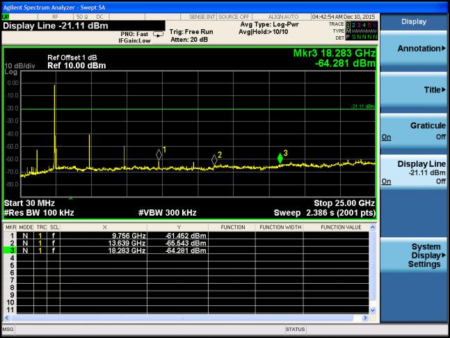 Channel 19 (2440MHz) 100kHz PSD reference Spurious Emission 30MHz ~ 25GHz Channel 39 (2480MHz)