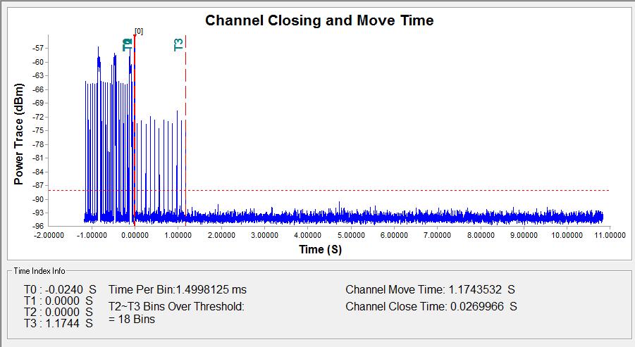 Channel Closing Transmission Time and Channel Move Time 802.