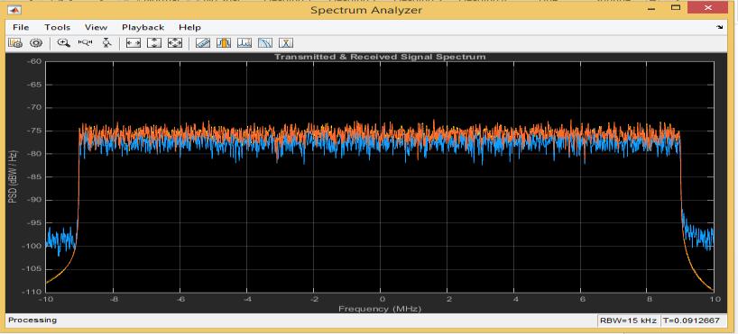 Comparison of BER to SNR for UW-OFDM and CP-OFDM TABLE II THROUGHPUT RESULTS Fig. 10. Spectral Diagram for Transmit Signal 1 and Receive Signal 1 for UW-OFDM D.
