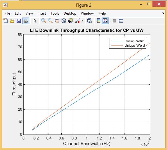 Amevi Acakpovi et al. 14 downlink. A model of OFDM for a 2x2 MIMO was constructed and simulated under Matlab/Simulink.