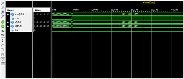 According to the synthesis reports, out of four parallel prefix adders, Sparse - KOGGE STONE adder has better delay. VI.