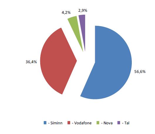 Nova Nova er nýtt á markaðnum og er eingöngu með 3G þjónustu, farsíma og net þjónustu og á síðasta ári var markaðshlutdeild þeirra 4,2%.