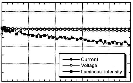 5 A and then for 72 h at 7.2 A. Lamps are operated and calibrated at a color temperature of 2856 K with an operating current of -7.2 A and voltage of -85 V.