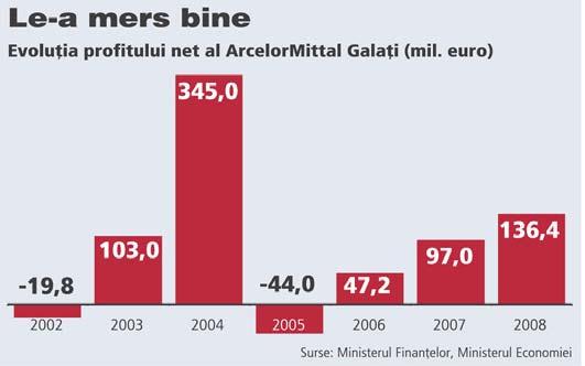 miliarde dolari. Economiile Germaniei şi Italiei, care absorb împreună aproape o treime din volumul de exporturi al României au scăzut cu 0,5 si 03% în trimestrul al doilea al anului 2008.
