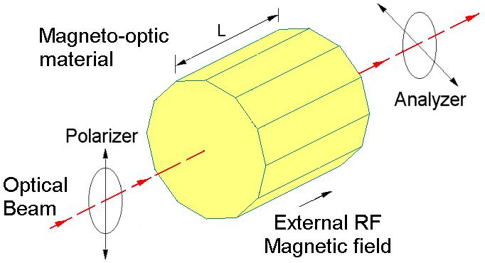 Magnetic-Field Mapping via Magneto-Optic Sampling RF magnetic-field measurements based on Faraday effect T = 1 2 1 2 sin( 2α ) External polarizers are oriented at 45 degrees.