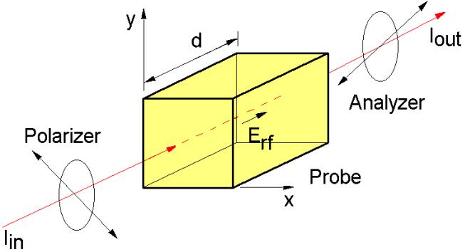Principle Electro-optic Effect RF electric-field measurements based on electro-optic (Pockels) effect. External polarizers are cross-polarized.