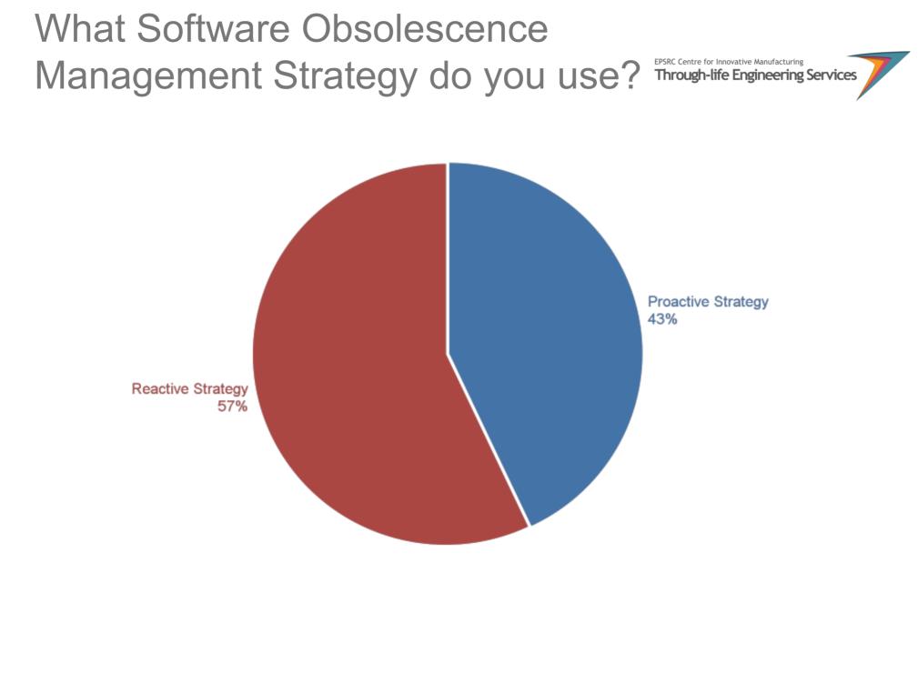 Is Software Obsolescence an Issue?