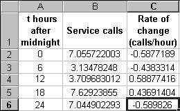 7 Chapter 7 Part c of Example 1 asks how quickly the number of calls received each hour is changing at noon and at midnight. Use the techniques initially covered in Section 4.1.1 to find the rate of change in calls per hour.