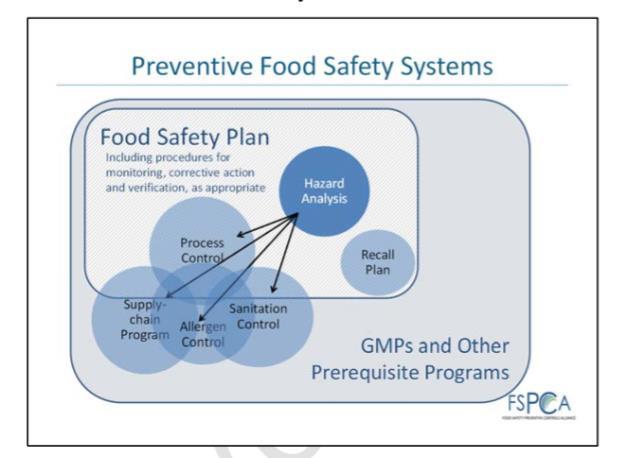 Compliance with FSMA requires a coordinated network of food safety programs, all designed to work together; important to