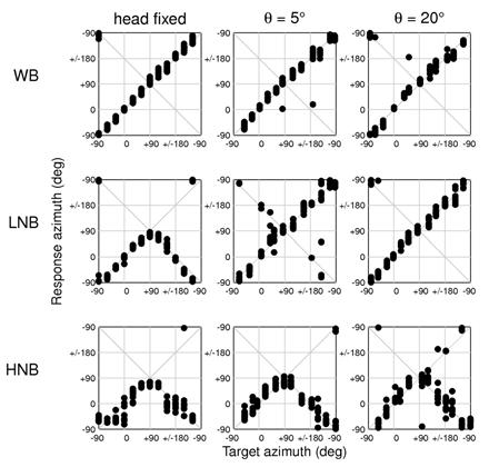 WEIGHTING OF DYNAMIC ITD AND ILD IN LOCALIZATION VIA HEAD ROTATION Free-field dynamic localization of wideband and low- and high-frequency narrowband noise targets In a free-field experiment, we