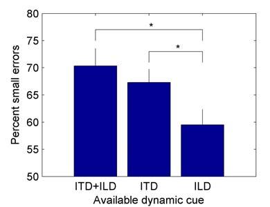 To further investigate the relative weighting of dynamic ITD and ILD cues, we are conducting a second study using SRTFs in which one or other of those binaural difference cues is frozen so that it