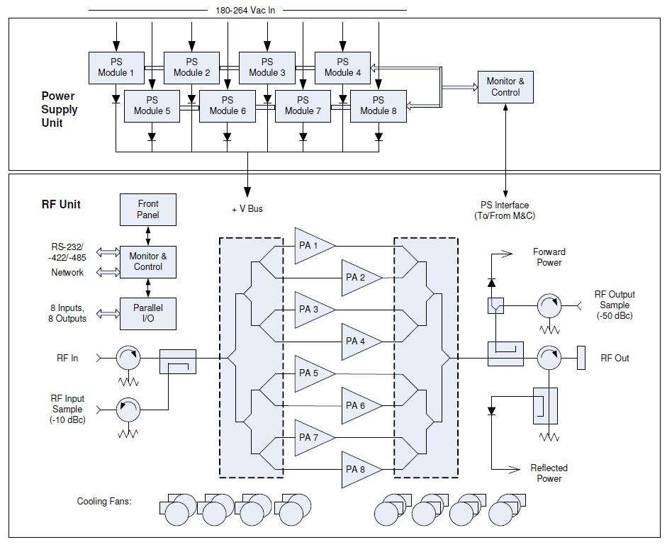 Figure 2 ModuMAX Block Diagram Figure 2 illustrates the Block Diagram of the ModuMAX. It highlights the modularity and passive combining architecture which make the ModuMAX the amplifier of choice.