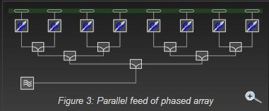 Parallel feed of phased array Figure 3: Parallel feed of phased array Parallel feed of passive antenna The transmit power is divided up in-phase at every power-divider at the shunt feed of the