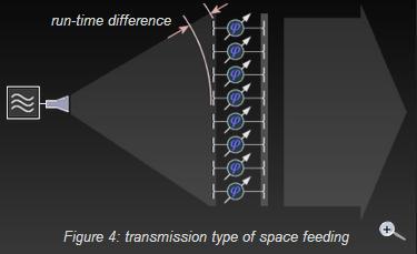 Figure 4: transmission type of space feeding The space (optical) feed can be considered to be somewhat between a parallel feed and a center-fed series feed.