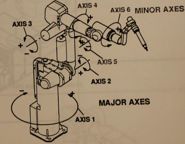 Figure 7 Axes of an articulated type robot (Fanuc Robot Series 1996, P1-3) Most industrial articulated robots consist of six rotary joints or axes to be flexible enough.