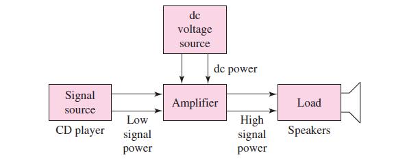 BJT AS AMPLIFIER 1. Objectiv e: 1- To demonstrate the operation and characteristics of small signals common emitter amplifiers.