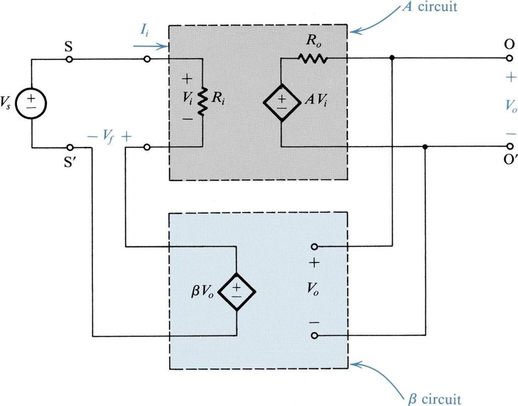 The Series-Shunt Feedback Amplifier The Ideal Situation The series-shunt feedback amplifier: (a)ideal structure; (b)equivalent circuit.