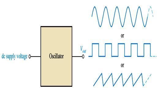 Oscillators are used to ge