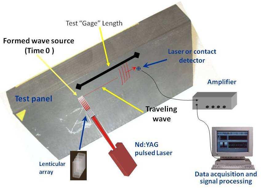 Y Guided Wave Zone X Fig. 5: Transducer to transducer zone inspection using guided wave.