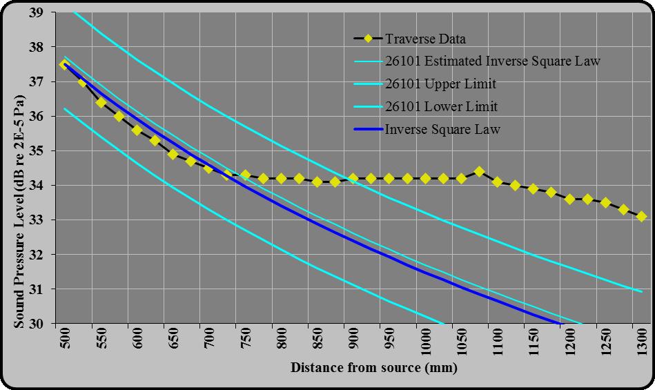 The required one-half wavelength traverse distance is not needed because the curve fit methodology of ISO 26101