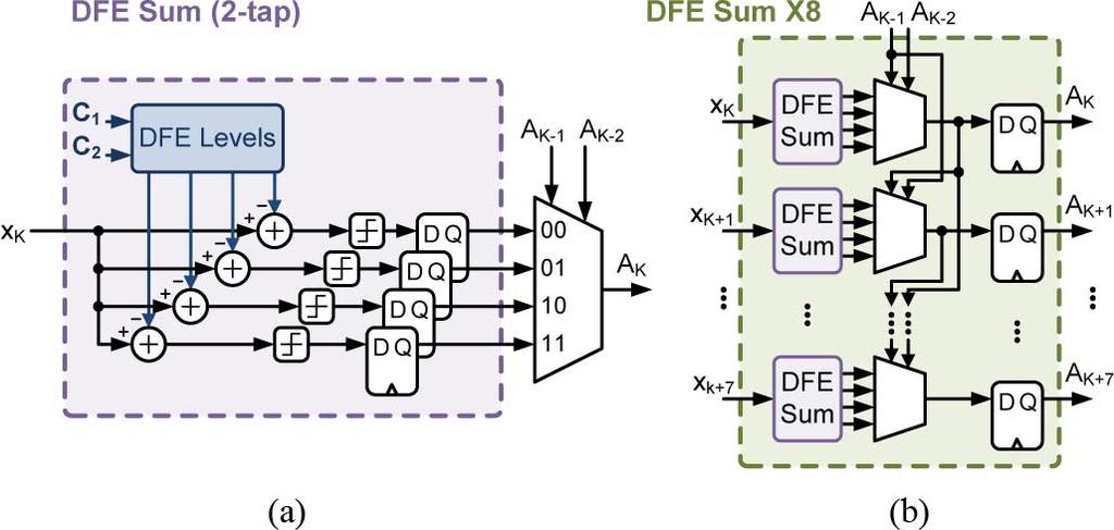 3290 IEEE JOURNAL OF SOLID-STATE CIRCUITS, VOL. 48, NO. 12, DECEMBER 2013 Fig. 20. cycle. Second stage of parallel speculative DFE that recovers 16 bits per Fig. 18.