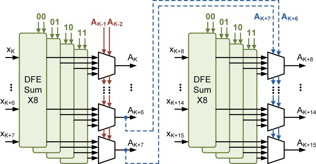 (a) Speculative 2-tap DFE and (b) the first stage of the parallel speculative DFE that recovers 8 bits per cycle. available. Since takes on only two values, and,it only affects the sign of the MMPD.