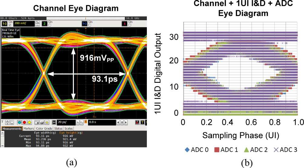 TING et al.: BLIND BAUD-RATE ADC-BASED CDR 3293 Fig. 28. Measurement setup. Fig. 31. Measured eye diagrams (a) after the channel and (b) after the ADC. Fig. 29.