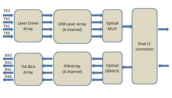 Block Diagram of Transceiver This product converts the 4-channel 25Gb/s electrical input data into LAN WDM optical signals (light), by a driven 4-wavelength Distributed Feedback Laser (DFB) array.