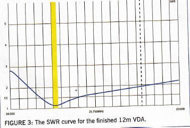 VSWR plot for