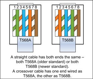 RJ-45 Wiring T568A (less common) T568B (more common) Pin Pair Color Name Color Name 1 2 white/ green RecvData+ white/orange TxData + 2 2 green RecvData- orange TxData - 3 3 white/orange TxData +