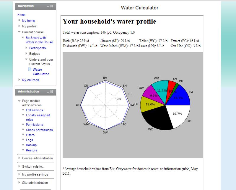 Explore Water Profile The on-line Water Calculator provides detailed information on the water