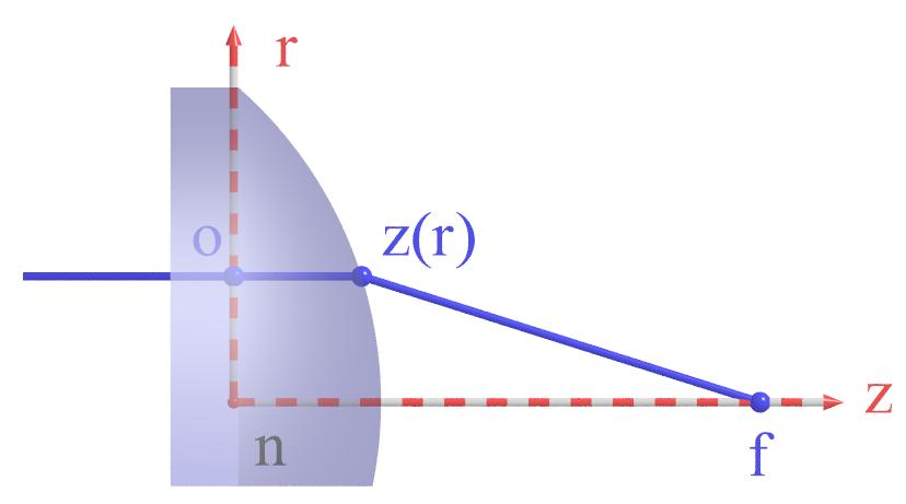 Surface Shape of Perfect Lens lens material has index of refraction n o z(r) n + z(r) f = constant n z(r) + r 2 + (f z(r)) 2 = constant solution