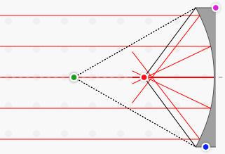 optical axis does not image light from infinity correctly (spherical aberration)