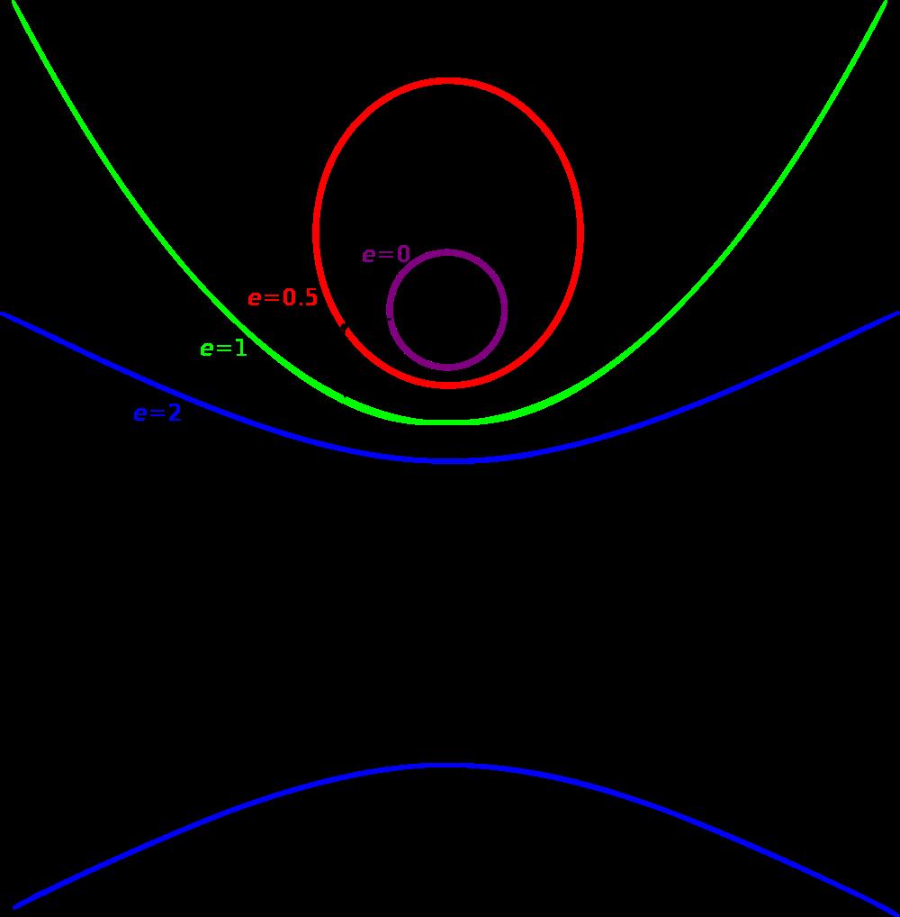 Foci of Conic Sections sphere has single focus ellipse has two foci parabola