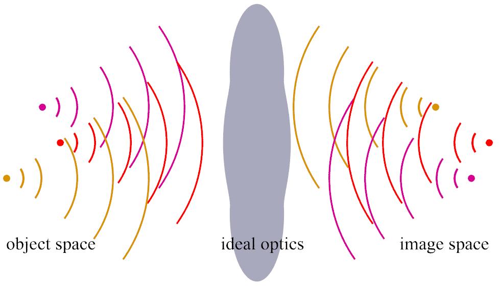 Ideal Optics ideal optics: spherical waves from any point in object space are imaged into points in image space corresponding points are called conjugate points focal point: center of