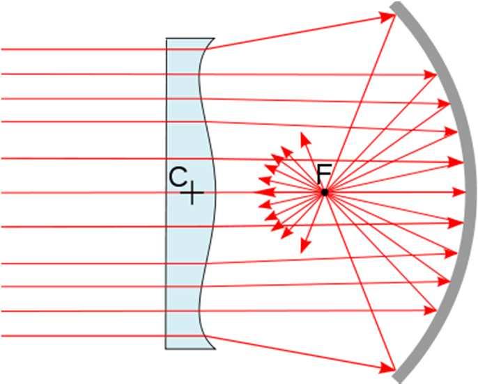 Spherical Aberration of Mirrors Spherical mirrors also suffer from spherical aberration Parabolic mirrors do not suffer from spherical aberration, but they