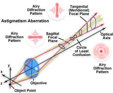 Astigmatism Parallel rays from an