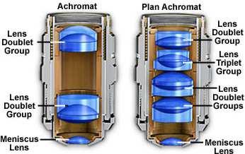 Correcting Monochromatic Aberrations Combinations of lenses with