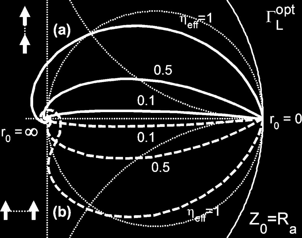 The Smith chart representation of the optimum load impedances of antennas with different radiation efficiencies ( =1; 0:5; 0:1) at =0 (solid), =2 (dash) according to the distance between antennas.