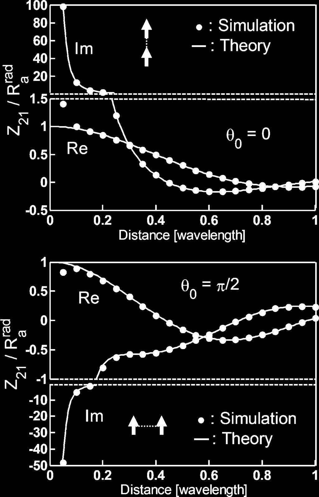 So, the larger magnitude of load is proper at a closer distance. The dependence on the radiation efficiency as a crucial factor in the maximum power transfer efficiency is shown in Fig. 6.